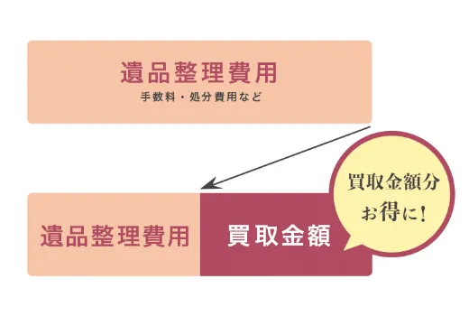 お得になる理由の図